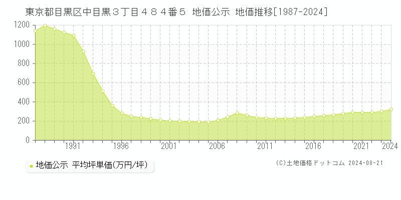 東京都目黒区中目黒３丁目４８４番５ 公示地価 地価推移[1987-2024]