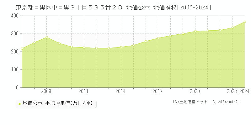 東京都目黒区中目黒３丁目５３５番２８ 地価公示 地価推移[2006-2023]