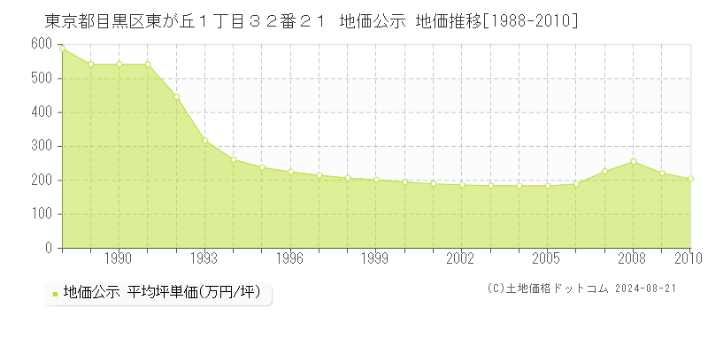 東京都目黒区東が丘１丁目３２番２１ 地価公示 地価推移[1988-2010]