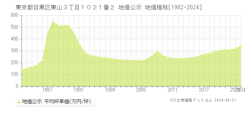 東京都目黒区東山３丁目１０２１番２ 公示地価 地価推移[1982-2024]