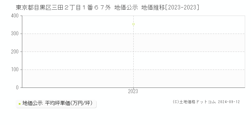 東京都目黒区三田２丁目１番６７外 地価公示 地価推移[2023-2023]