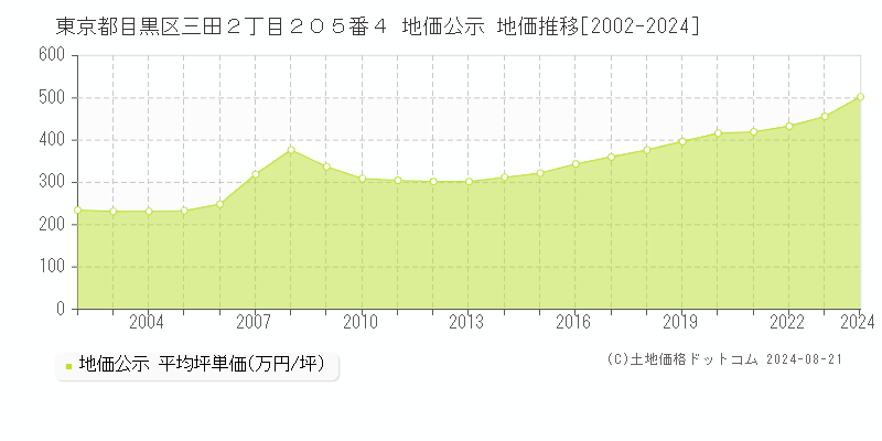 東京都目黒区三田２丁目２０５番４ 地価公示 地価推移[2002-2023]