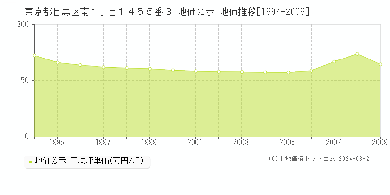 東京都目黒区南１丁目１４５５番３ 地価公示 地価推移[1994-2009]