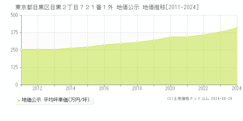 東京都目黒区目黒２丁目７２１番１外 公示地価 地価推移[2011-2024]