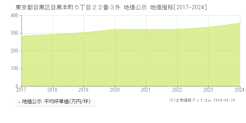 東京都目黒区目黒本町５丁目２２番３外 公示地価 地価推移[2017-2024]