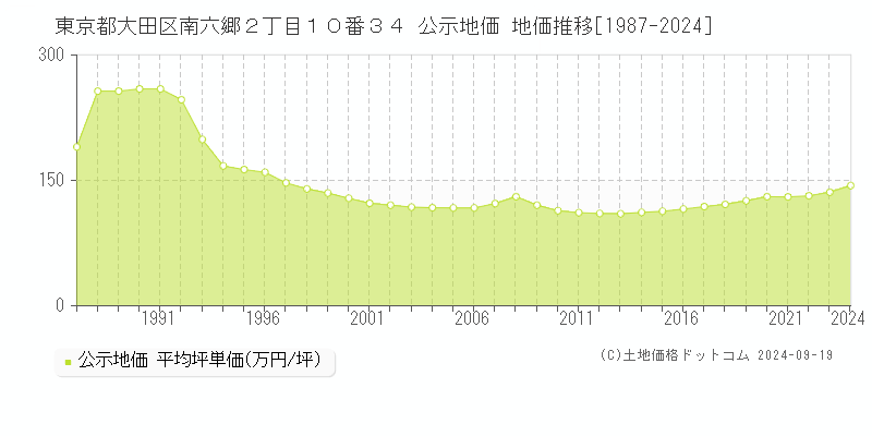 東京都大田区南六郷２丁目１０番３４ 公示地価 地価推移[1987-2024]