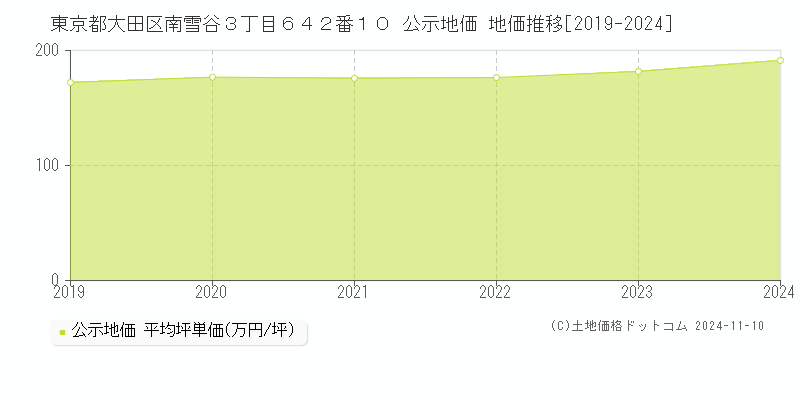 東京都大田区南雪谷３丁目６４２番１０ 公示地価 地価推移[2019-2024]