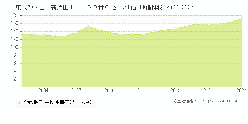 東京都大田区新蒲田１丁目３９番６ 公示地価 地価推移[2002-2024]