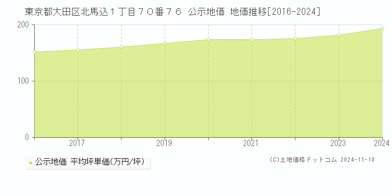 東京都大田区北馬込１丁目７０番７６ 公示地価 地価推移[2016-2024]