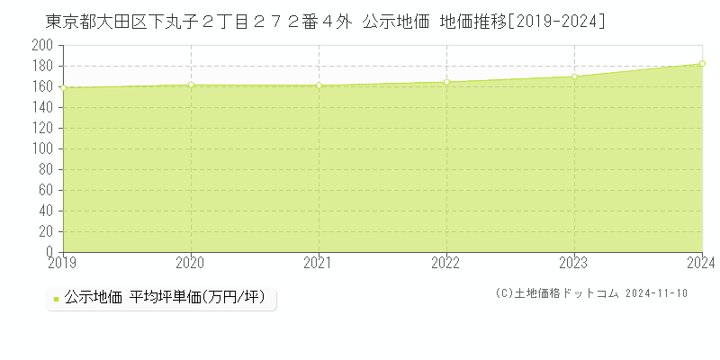 東京都大田区下丸子２丁目２７２番４外 公示地価 地価推移[2019-2024]