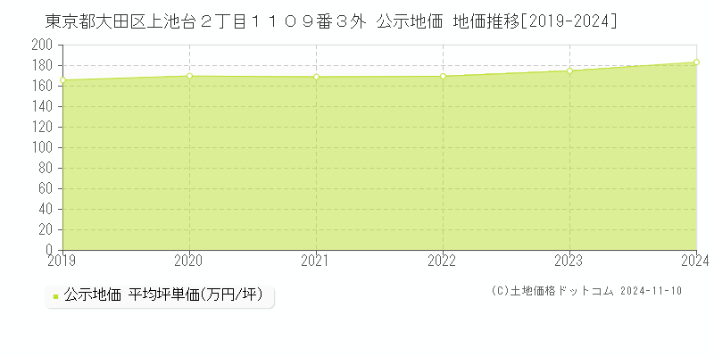 東京都大田区上池台２丁目１１０９番３外 公示地価 地価推移[2019-2024]