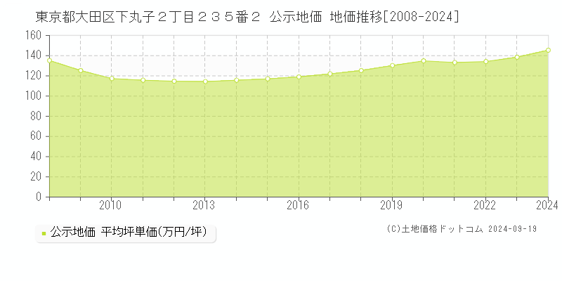 東京都大田区下丸子２丁目２３５番２ 公示地価 地価推移[2008-2024]