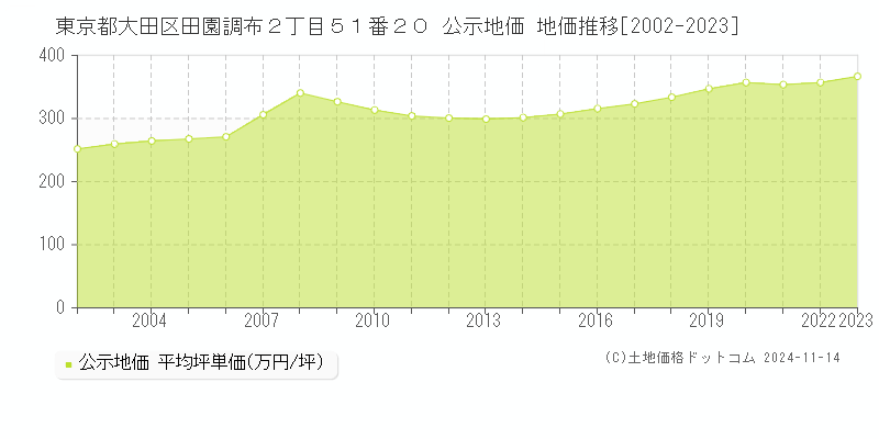 東京都大田区田園調布２丁目５１番２０ 公示地価 地価推移[2002-2023]