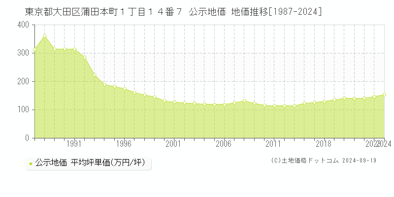 東京都大田区蒲田本町１丁目１４番７ 公示地価 地価推移[1987-2024]