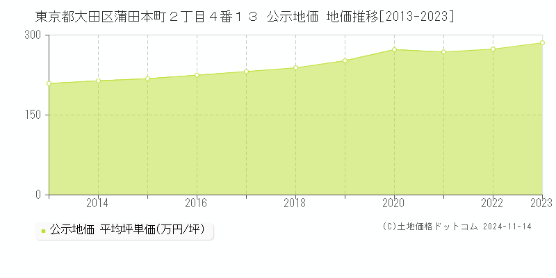 東京都大田区蒲田本町２丁目４番１３ 公示地価 地価推移[2013-2023]