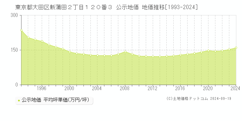 東京都大田区新蒲田２丁目１２０番３ 公示地価 地価推移[1993-2024]