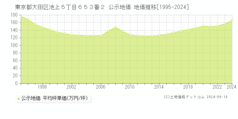 東京都大田区池上５丁目６５３番２ 公示地価 地価推移[1995-2024]