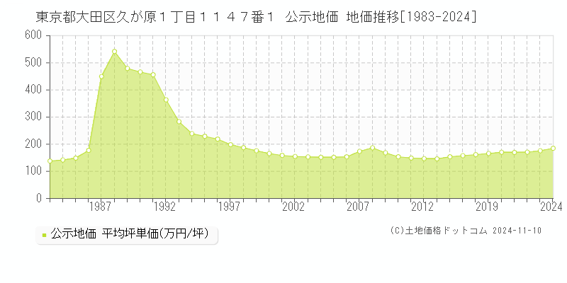 東京都大田区久が原１丁目１１４７番１ 公示地価 地価推移[1983-2024]