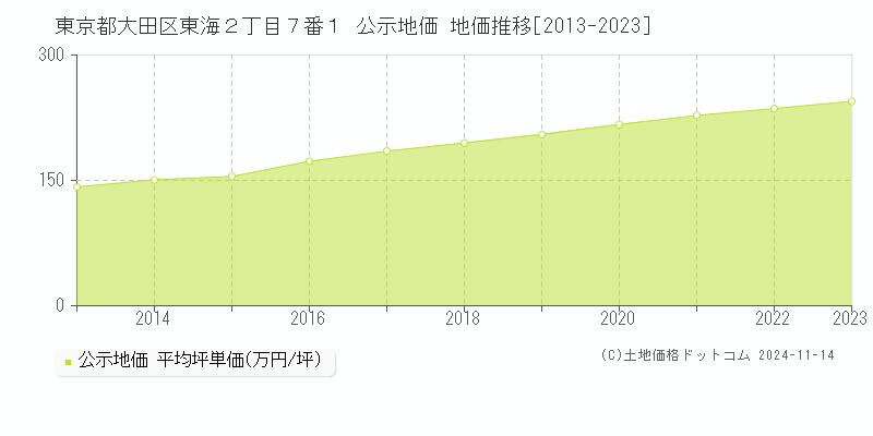 東京都大田区東海２丁目７番１ 公示地価 地価推移[2013-2023]