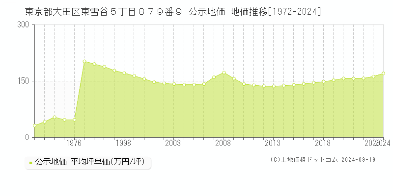 東京都大田区東雪谷５丁目８７９番９ 公示地価 地価推移[1972-2024]