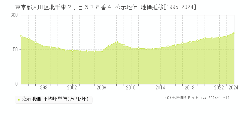 東京都大田区北千束２丁目５７８番４ 公示地価 地価推移[1995-2024]