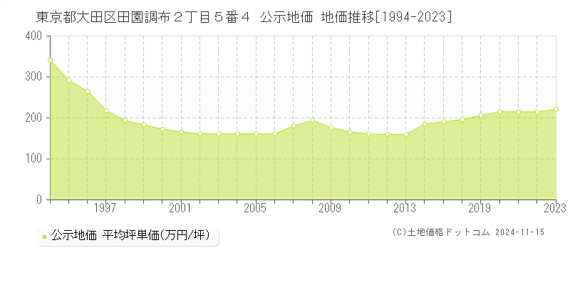 東京都大田区田園調布２丁目５番４ 公示地価 地価推移[1994-2023]