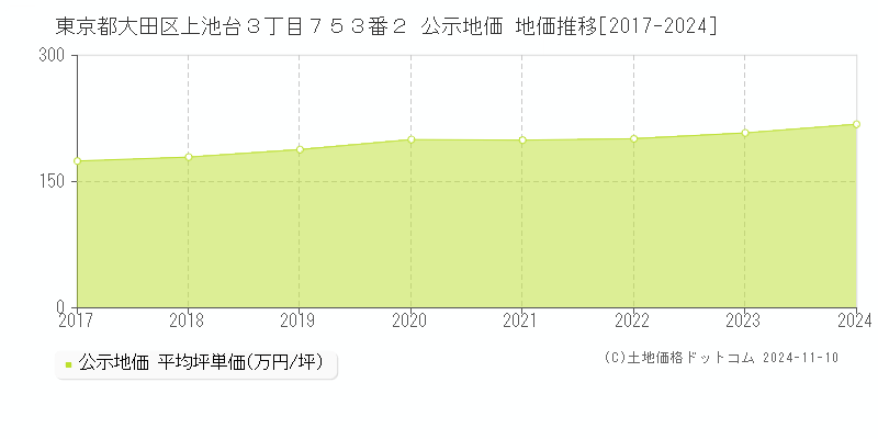 東京都大田区上池台３丁目７５３番２ 公示地価 地価推移[2017-2024]