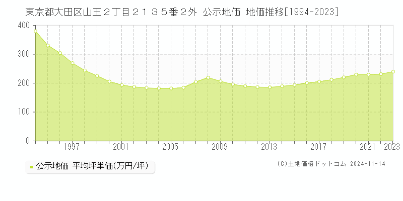 東京都大田区山王２丁目２１３５番２外 公示地価 地価推移[1994-2023]