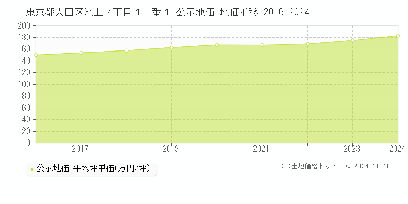 東京都大田区池上７丁目４０番４ 公示地価 地価推移[2016-2024]