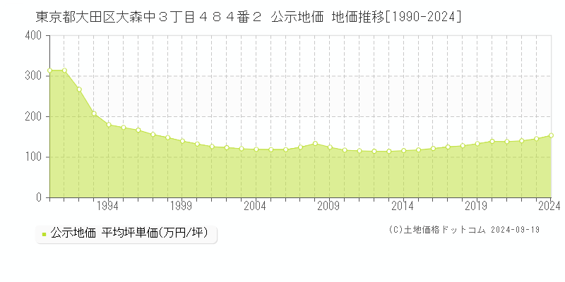 東京都大田区大森中３丁目４８４番２ 公示地価 地価推移[1990-2024]