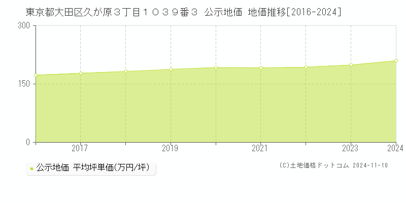 東京都大田区久が原３丁目１０３９番３ 公示地価 地価推移[2016-2024]