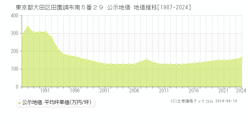 東京都大田区田園調布南５番２９ 公示地価 地価推移[1987-2024]