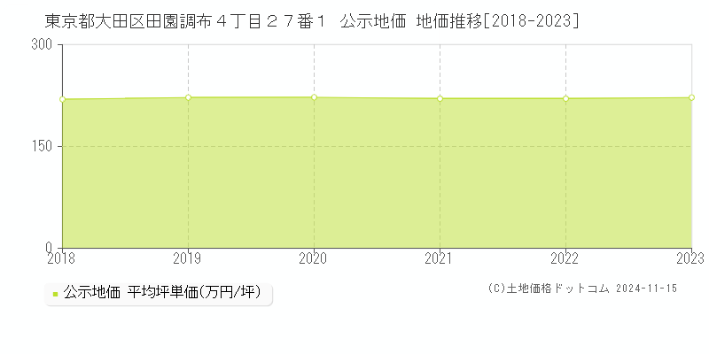 東京都大田区田園調布４丁目２７番１ 公示地価 地価推移[2018-2023]