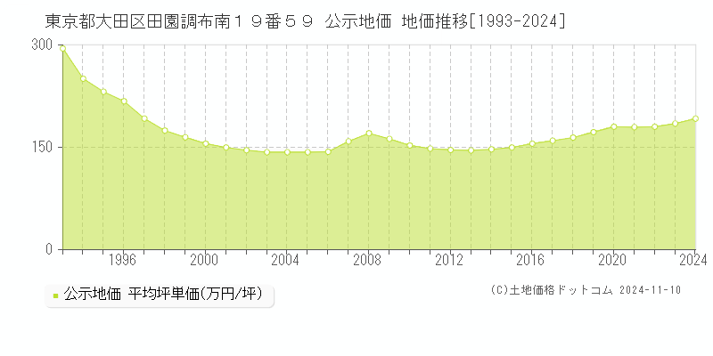 東京都大田区田園調布南１９番５９ 公示地価 地価推移[1993-2024]