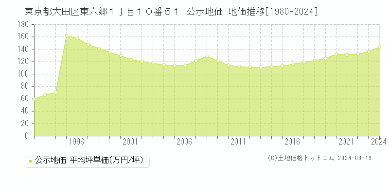 東京都大田区東六郷１丁目１０番５１ 公示地価 地価推移[1980-2024]