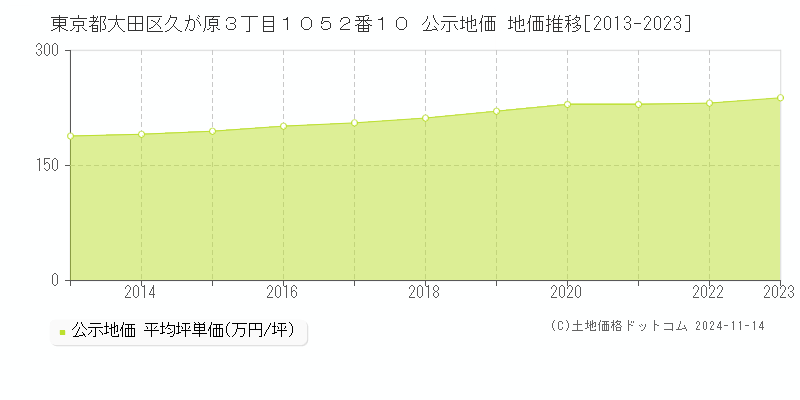 東京都大田区久が原３丁目１０５２番１０ 公示地価 地価推移[2013-2023]