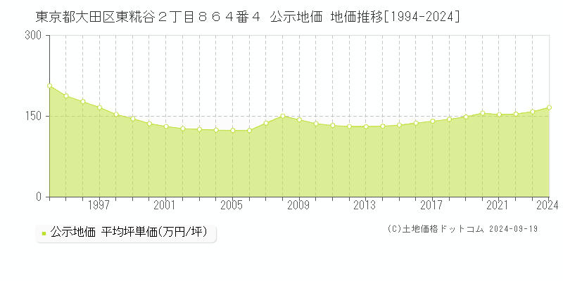 東京都大田区東糀谷２丁目８６４番４ 公示地価 地価推移[1994-2024]