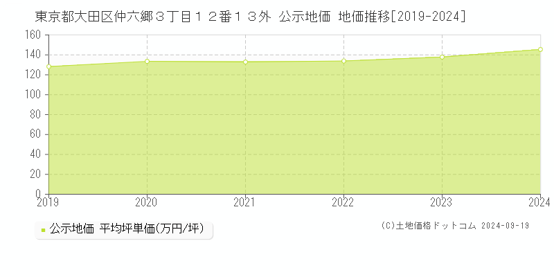 東京都大田区仲六郷３丁目１２番１３外 公示地価 地価推移[2019-2024]