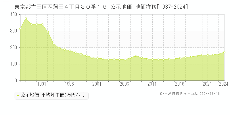 東京都大田区西蒲田４丁目３０番１６ 公示地価 地価推移[1987-2024]