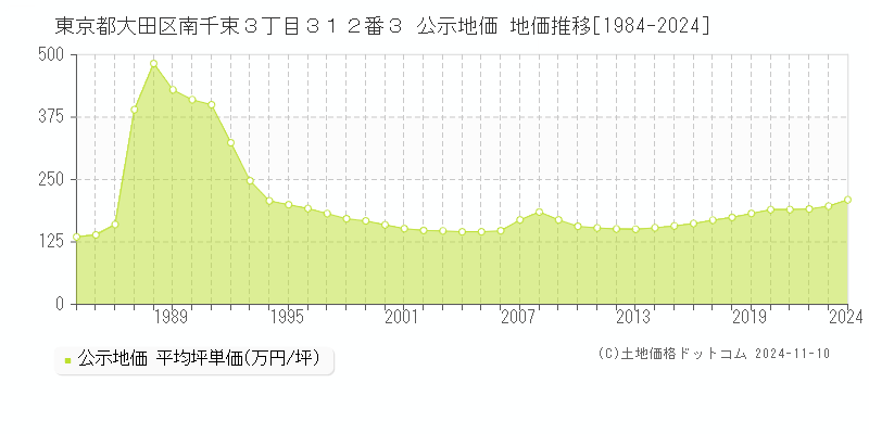 東京都大田区南千束３丁目３１２番３ 公示地価 地価推移[1984-2024]