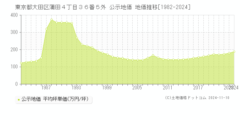 東京都大田区蒲田４丁目３６番５外 公示地価 地価推移[1982-2024]