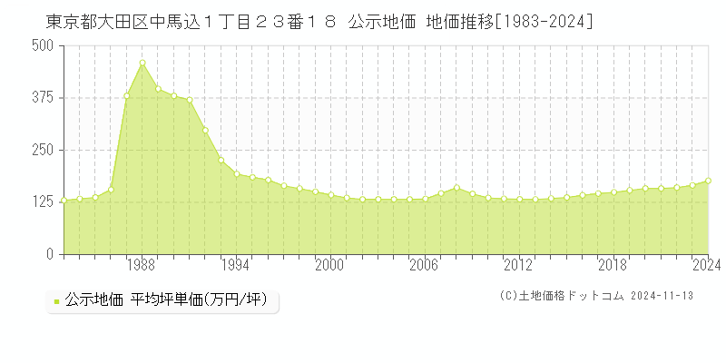 東京都大田区中馬込１丁目２３番１８ 公示地価 地価推移[1983-2024]