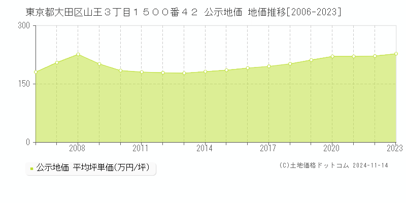 東京都大田区山王３丁目１５００番４２ 公示地価 地価推移[2006-2023]