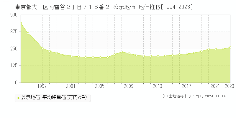 東京都大田区南雪谷２丁目７１８番２ 公示地価 地価推移[1994-2023]