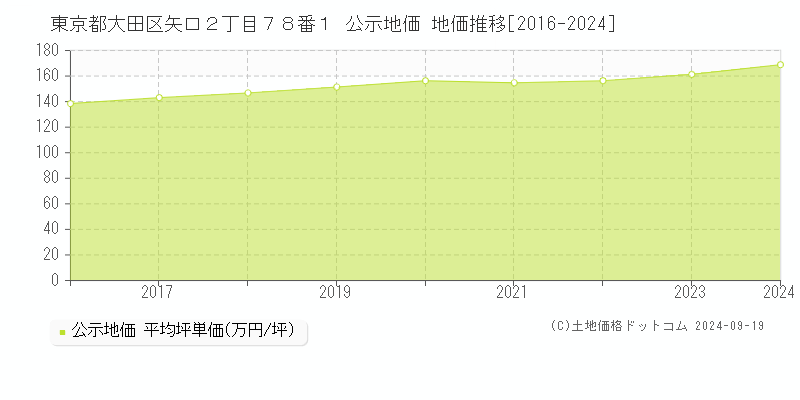 東京都大田区矢口２丁目７８番１ 公示地価 地価推移[2016-2024]