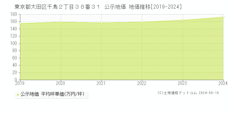 東京都大田区千鳥２丁目３８番３１ 公示地価 地価推移[2019-2024]