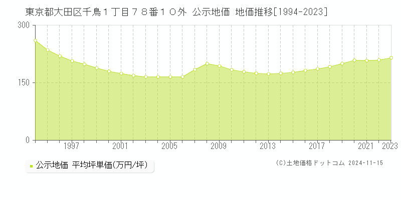 東京都大田区千鳥１丁目７８番１０外 公示地価 地価推移[1994-2023]