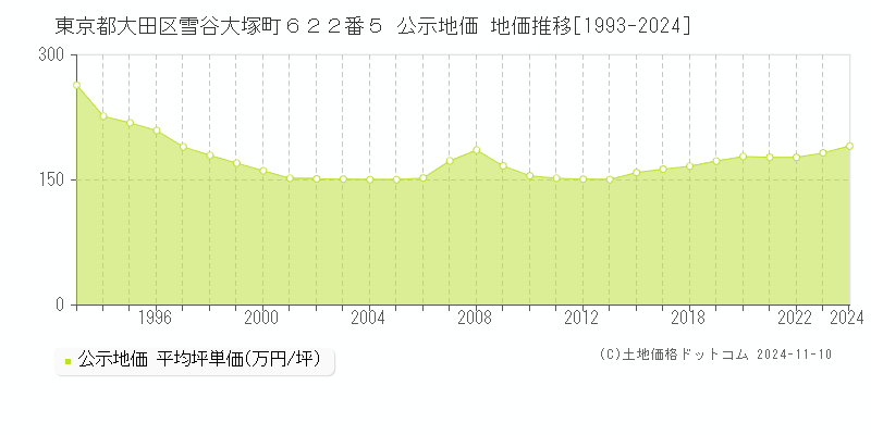 東京都大田区雪谷大塚町６２２番５ 公示地価 地価推移[1993-2024]