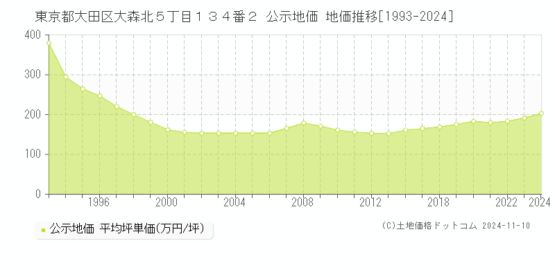 東京都大田区大森北５丁目１３４番２ 公示地価 地価推移[1993-2024]