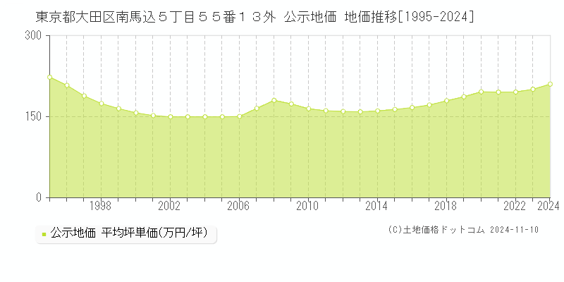 東京都大田区南馬込５丁目５５番１３外 公示地価 地価推移[1995-2024]